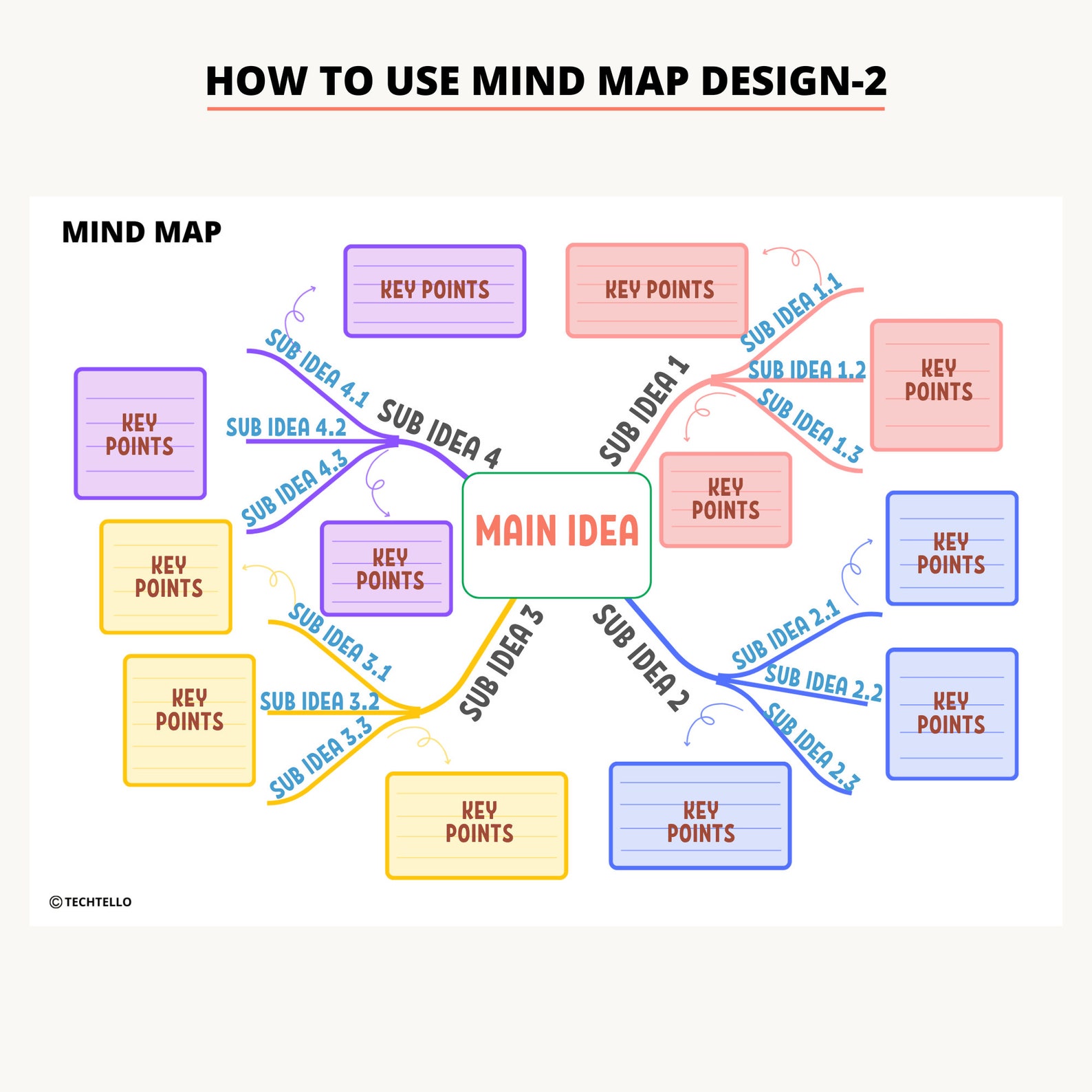 Mind Map Template, Mind Map Printable, Idea Board, Study Guide Template ...