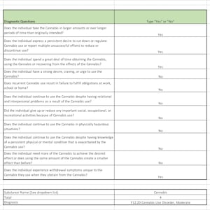 Op de afbeelding: Een diagnostische vragenlijst over cannabisgebruik, met vragen en "Ja" of "Nee" antwoorden. De stof is Cannabis, met een totaalscore van 4 en een diagnose van F12.20 Cannabisgebruiksstoornis, matig.