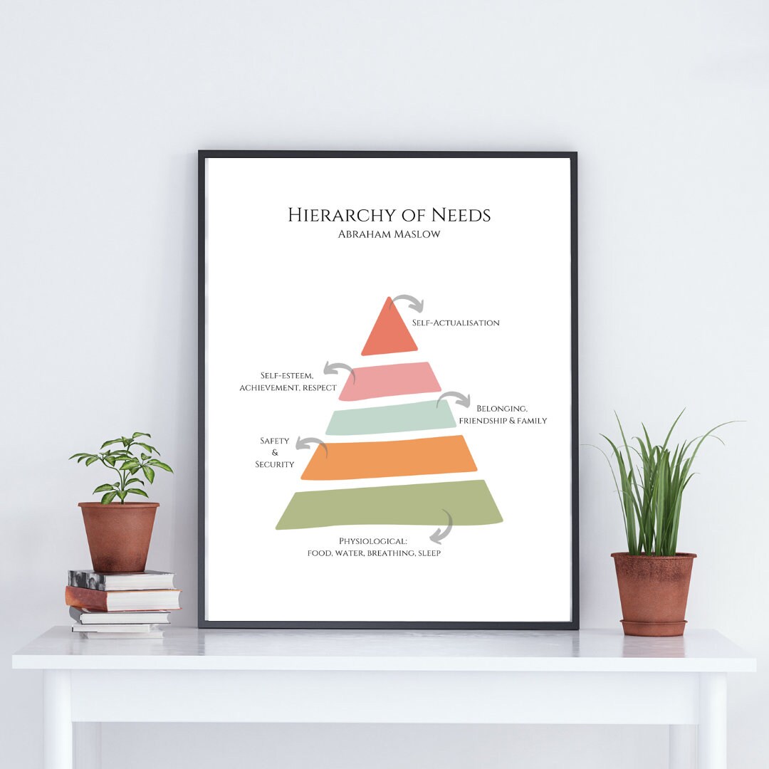 Maslow's Hierarchy of Needs A4 Print - Etsy