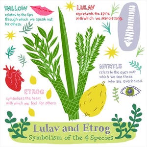Digital Download Sukkah Art, Full Color, Lulav and Etrog Symbolism