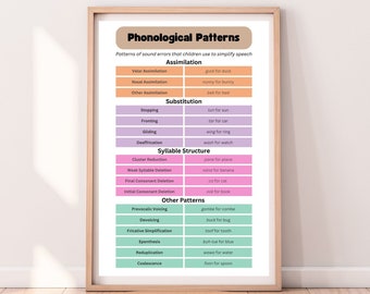 Speech Therapy Phonological Patterns Poster Bundle | Educational Handouts | Phonological Processes Norms | Printable Download | SLP | Sounds