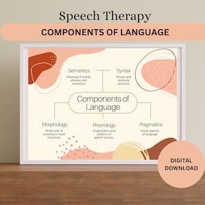 Components of Language Poster | Speech Therapy | Printable | Semantics Syntax Phonology Pragmatics Morphology | Room Decor | Educational