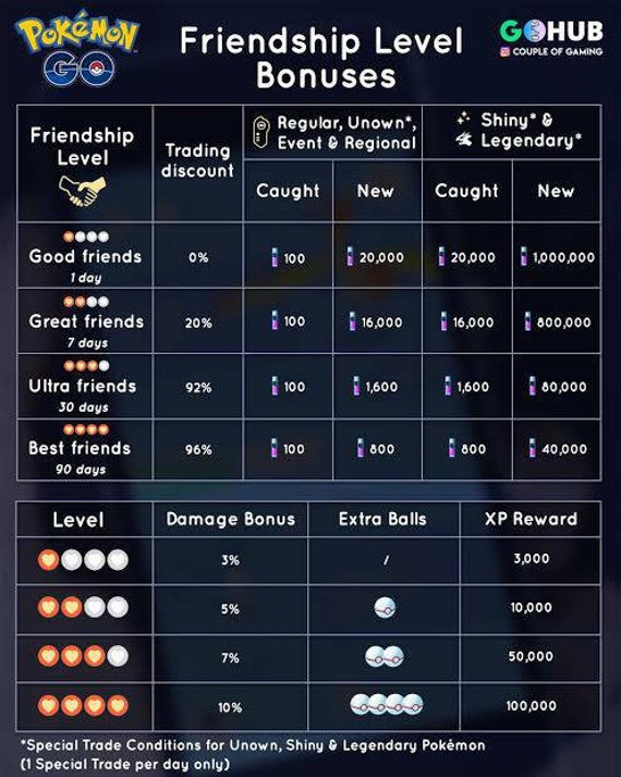 Pokemon GO - Regigigas (30 Day Friendship Available)