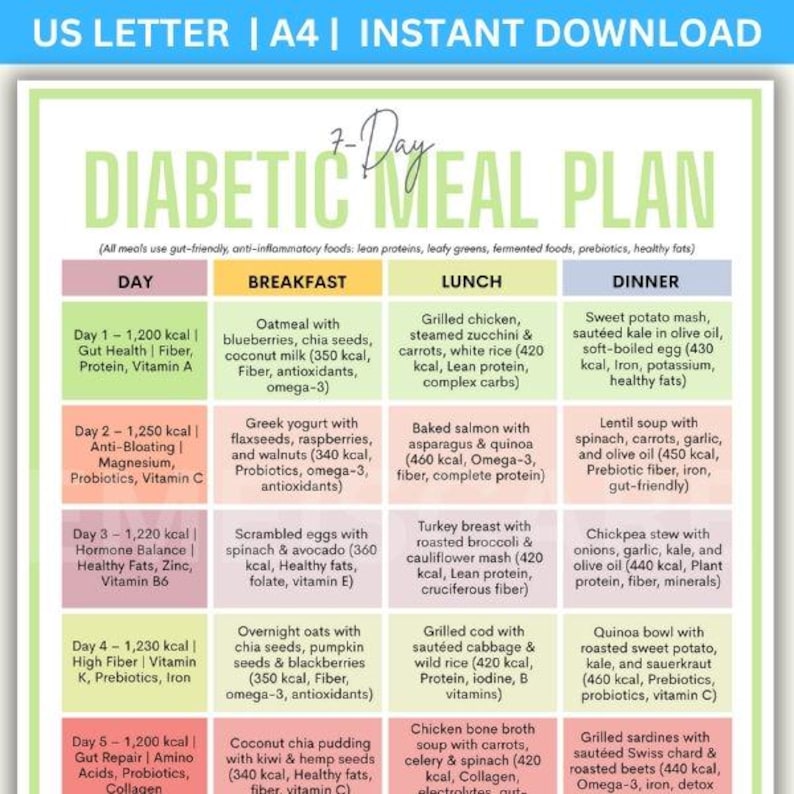 May include: A 7-Day Diabetic Meal Plan printable. The colorful chart lists daily breakfast, lunch, and dinner options with calorie counts and nutritional information. Includes meals like oatmeal, grilled chicken, and sweet potato mash.