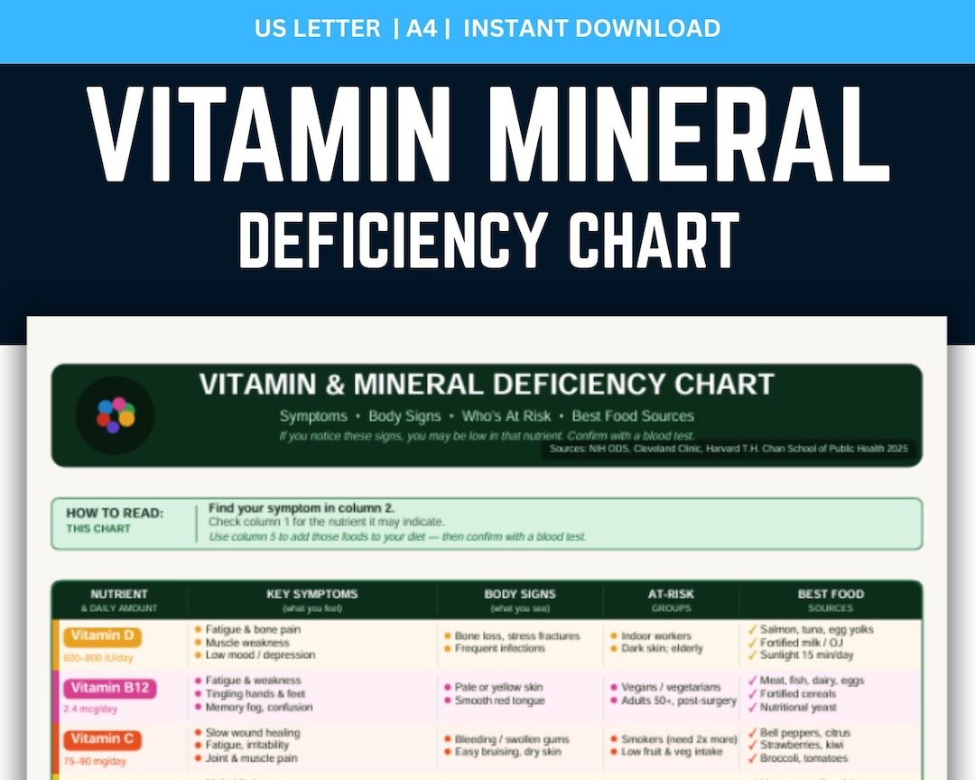 Vitamin and Mineral Deficiency Chart, Nutrient Deficiency Symptoms ...