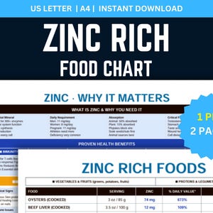 Op de afbeelding: Een afdrukbare voedingskaart getiteld "ZINC RICH FOOD CHART" met informatie over zink, de voordelen ervan en voedselbronnen. De kaart bevat een lijst met zinkrijke voedingsmiddelen met portiegroottes, zinkgehalte en percentage van de dagelijkse waarde. De kaart is een PDF van 2 pagina's.