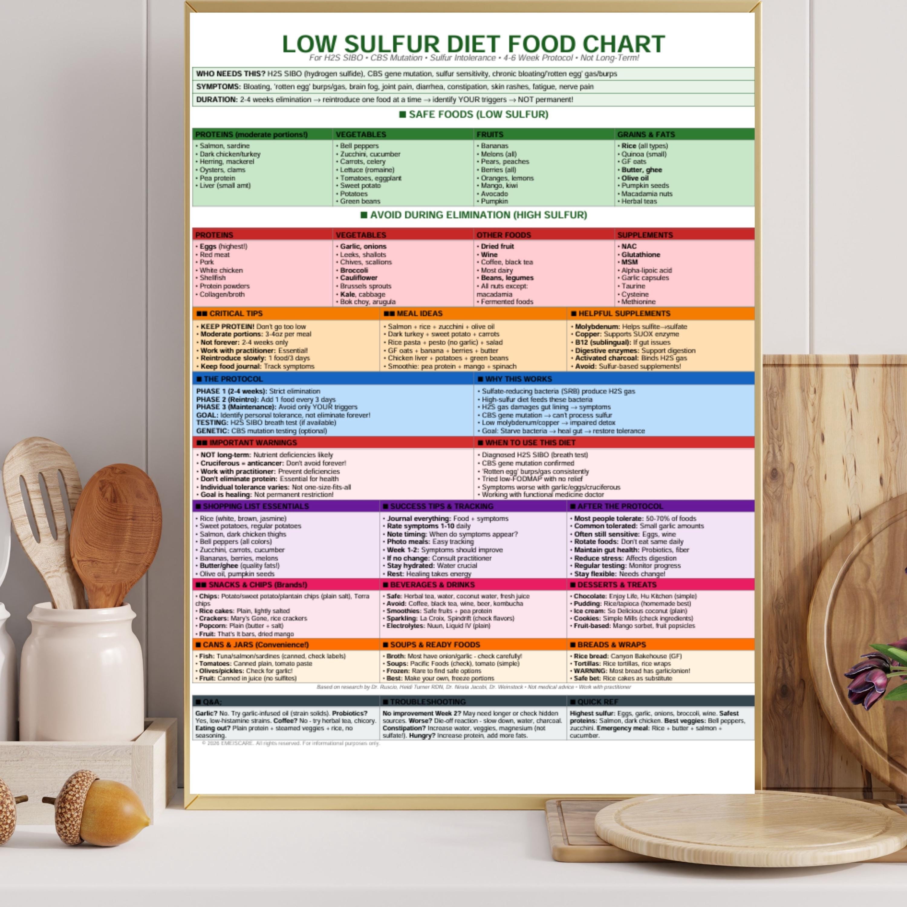 glutathione diet plan Low Sulfur Diet Food Chart, H2S SIBO Diet PDF, Low Thiol Food List, Sulfur  Intolerance Guide, CBS Mutation Nutrition, Digestive Wellness