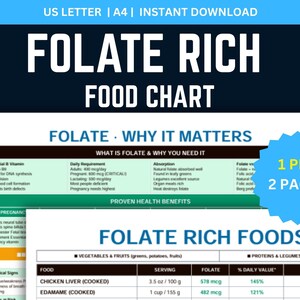 Könnte beinhalten: Eine digitale Lebensmitteltabelle mit dem Titel "Folate Rich Food Chart", die Informationen über Folsäure, ihre Vorteile und folsäurereiche Lebensmittel enthält. Die Tabelle enthält eine Liste von Lebensmitteln mit Folsäuregehalt pro Portion, wie Hühnerleber und Edamame.