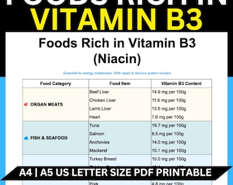 Op de afbeelding: Een afdrukbare PDF-tabel met de titel "Voedingsmiddelen rijk aan vitamine B3 (niacine)" geeft voedselcategorieën en items weer met hun vitamine B3-gehalte per 100 g. Bevat orgaanvlees, vis en zeevruchten. De tekst onderaan luidt "Direct downloaden".