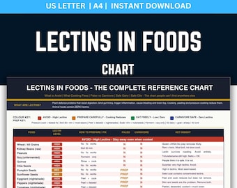Lectin Free Food Chart, Plant Paradox Diet, Gut Health Guide, Leaky Gut Repair, Anti Inflammatory Diet, Paleo Nutrition, Carnivore, Wellness