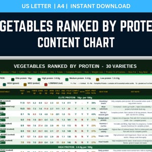 May include: A nutritional chart titled "VEGETABLES RANKED BY PROTEIN CONTENT" lists 30 varieties, with protein, fibre, fat, and other nutritional information. The chart is designed for instant download and is sized for US Letter and A4 paper.