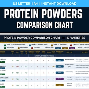 May include: A comparison chart for protein powders, featuring 17 varieties. The chart includes information on protein, calories, carbs, fat, and other nutritional data. The chart is labeled "Protein Powder Comparison Chart" and is available for instant download.