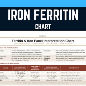 May include: A chart titled "Iron Ferritin Chart" with detailed information on ferritin and iron panel interpretation. The chart includes normal vs. optimal ranges, symptom patterns, and what shifts iron levels. The text is in black and white.