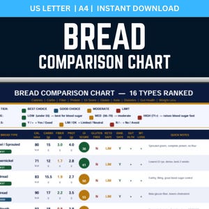 May include: A printable bread comparison chart with 16 types ranked, including calories, carbs, fiber, and GI score. The chart features a blue and white design with the text "BREAD COMPARISON CHART" at the top. Instant download.