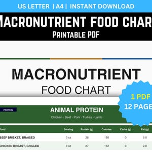 Pode incluir: Tabela de alimentos de macronutrientes em PDF imprimível com fundo branco. A tabela inclui seções de proteínas, proteínas animais e informações nutricionais para vários alimentos. Disponível nos tamanhos US Letter e A4.