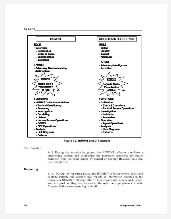 2006 U.S. Army Human Intelligence Collector Operational Field Manual FM ...
