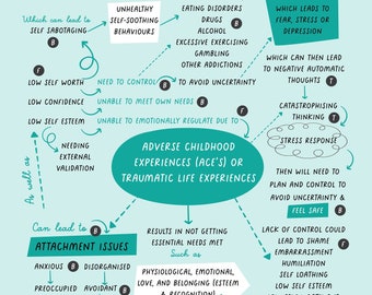 Adverse Childhood Experiences Explained | Trauma Response Map | Therapy Resource | Counselling Tool | Psychoeducation PDF