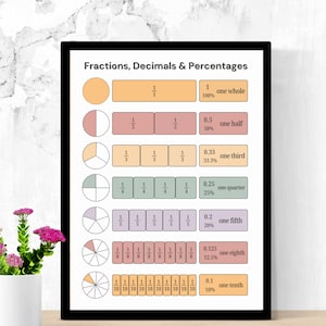 Math Poster | Fractions Poster | Math Teacher | Elementary Math | Middle School Math Decor | Math Classroom Decor |Math Symbols|Teacher gift