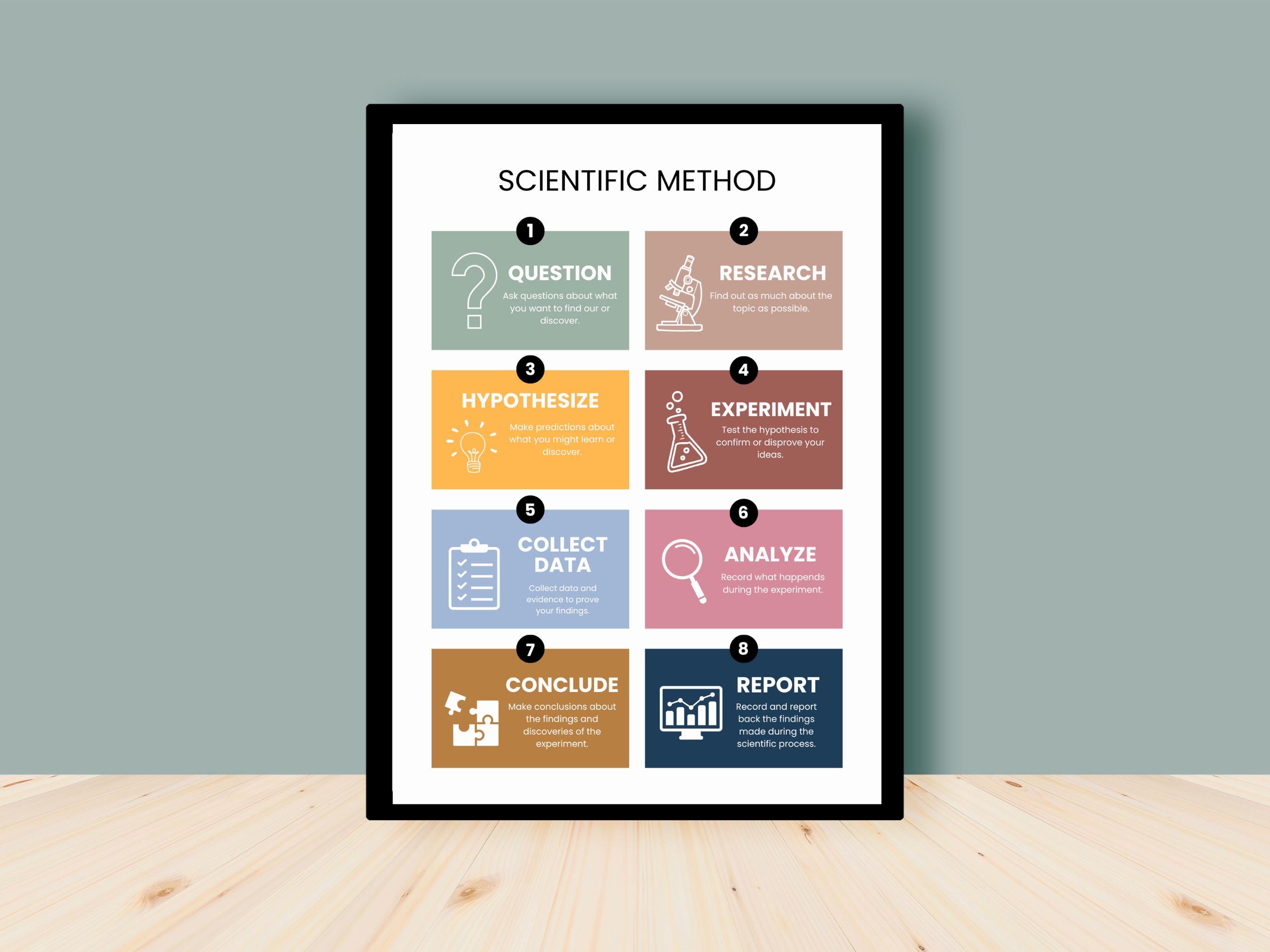 Scientific Method Poster, Science Classroom Poster, Science Classroom ...