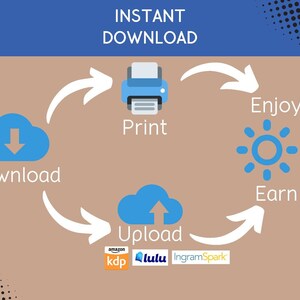 May include: A diagram showing the process of creating and selling digital products. The steps are: download, upload, print, enjoy, and earn. The diagram includes icons for a cloud, a printer, a sun, and logos for Amazon KDP, Lulu, and IngramSpark.