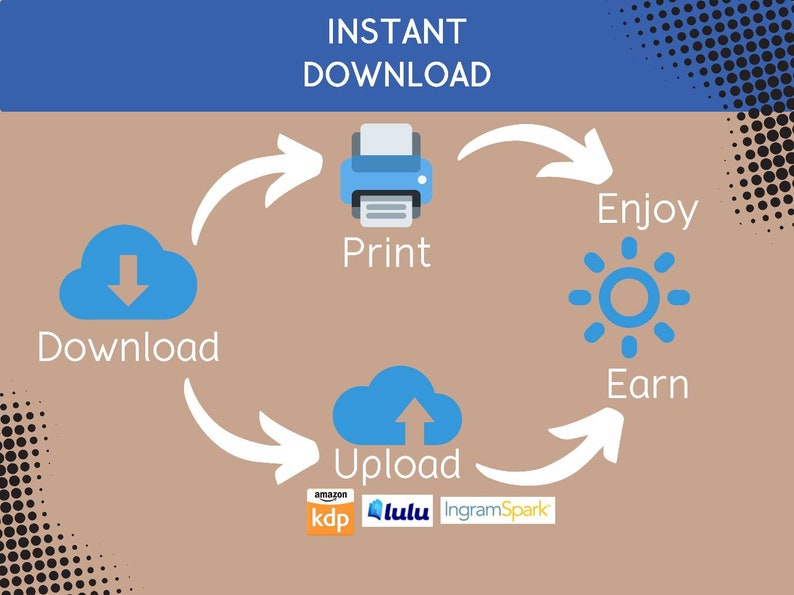 May include: A diagram showing the process of creating and selling digital products. The steps are: download, upload, print, enjoy, and earn. The diagram includes icons for a cloud, a printer, a sun, and logos for Amazon KDP, Lulu, and IngramSpark.