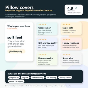 May include: An infographic titled Pillow covers featuring a 4.9 out of 5 star rating. It displays customer review themes including soft feel, gorgeous art, gift-worthy quality, happy reactions, human service, and 5-star vibe with common review tags.