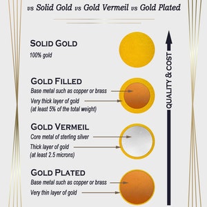 Puede incluir: Una infograf&iacute;a educativa titulada GOLD FILLED vs Solid Gold vs Gold Vermeil vs Gold Plated. Muestra cuatro diagramas circulares que ilustran composiciones met&aacute;licas con etiquetas de texto y una flecha que indica el aumento de calidad y coste.