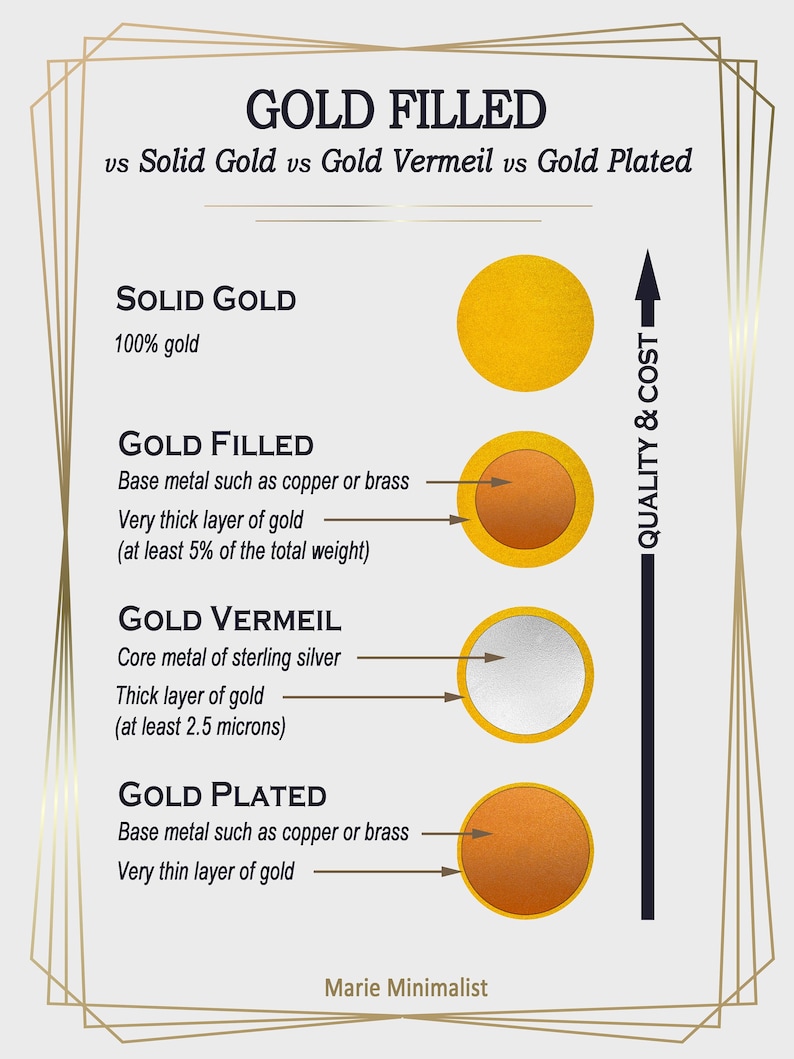 Puede incluir: Una infograf&iacute;a educativa titulada GOLD FILLED vs Solid Gold vs Gold Vermeil vs Gold Plated. Muestra cuatro diagramas circulares que ilustran composiciones met&aacute;licas con etiquetas de texto y una flecha que indica el aumento de calidad y coste.