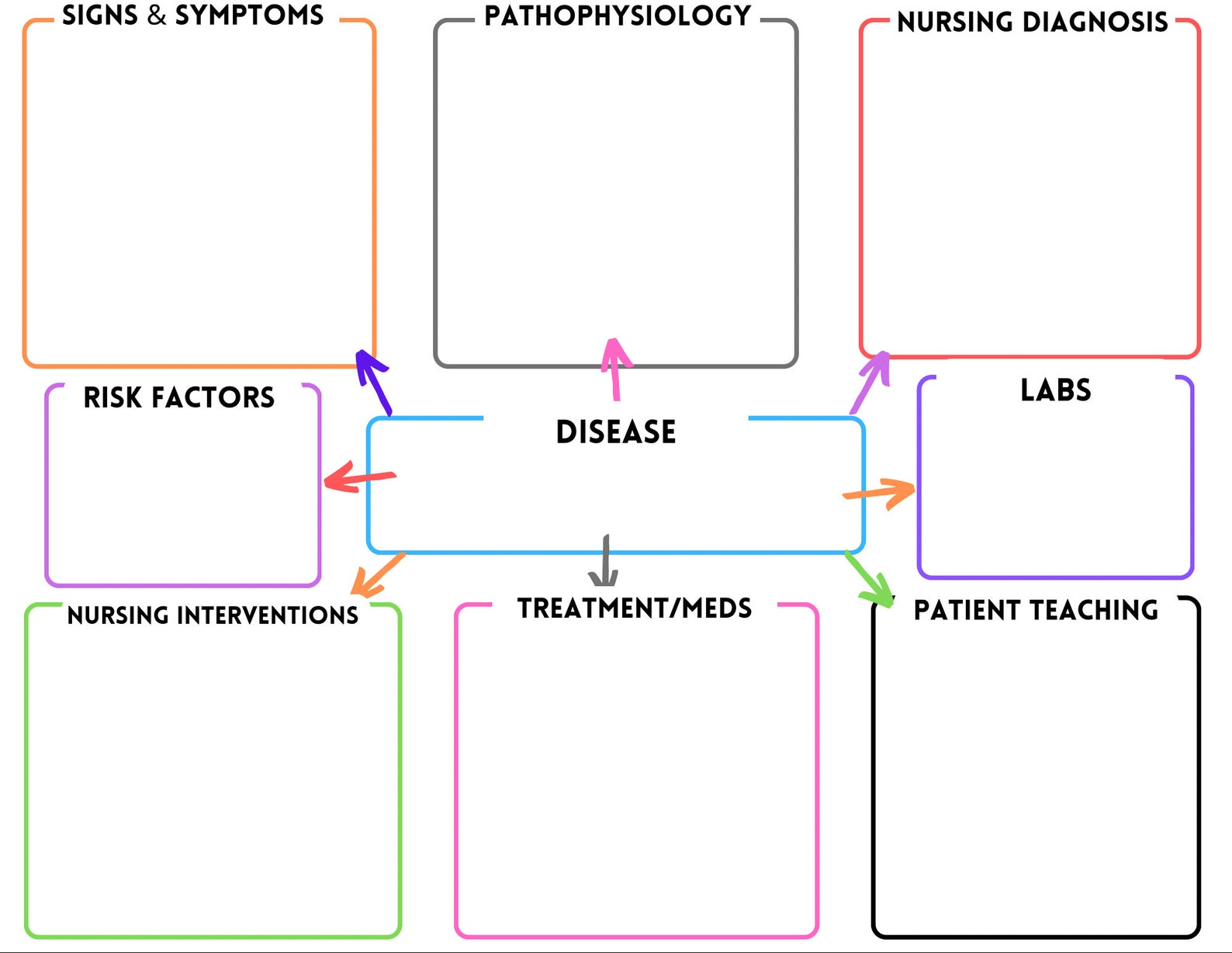 Nursing Concept Map, Nursing Study Template, Nursing Student, Printable ...