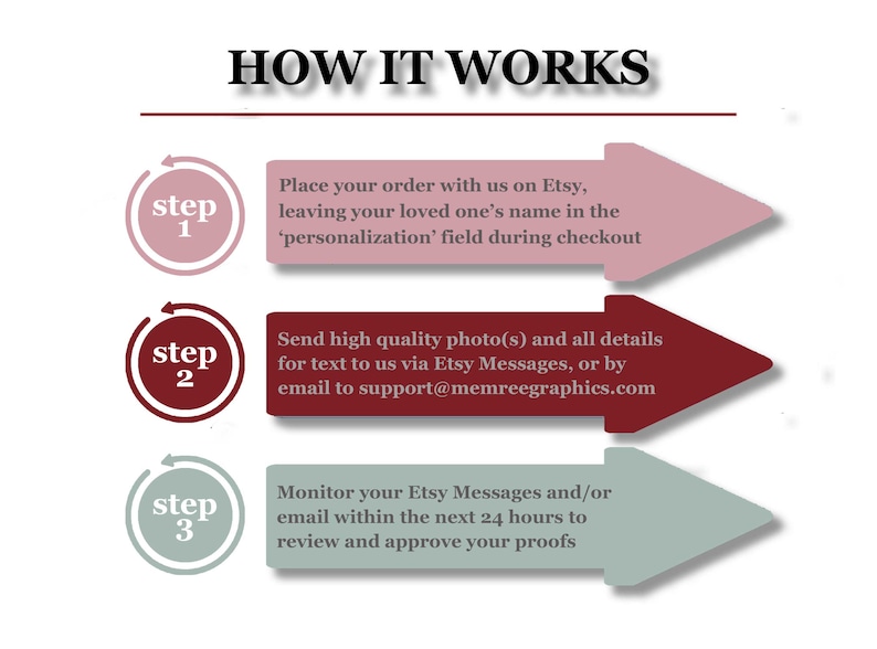 Pode incluir: Infogr&aacute;fico "COMO FUNCIONA" com tr&ecirc;s etapas. Etapa 1: Encomende na Etsy, fornecendo detalhes de personaliza&ccedil;&atilde;o. Etapa 2: Envie fotos e texto via mensagens Etsy ou e-mail. Etapa 3: Revise e aprova as provas em 24 horas.