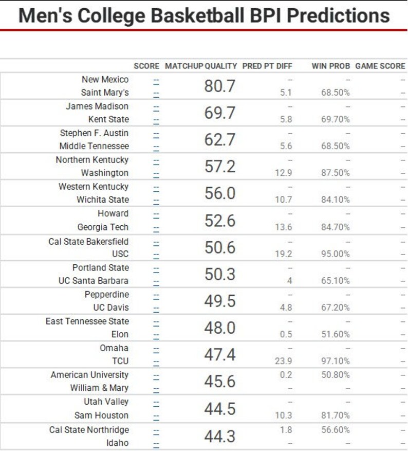 College Basketball Power Ratings BPI Betting Model Moneyline Spread