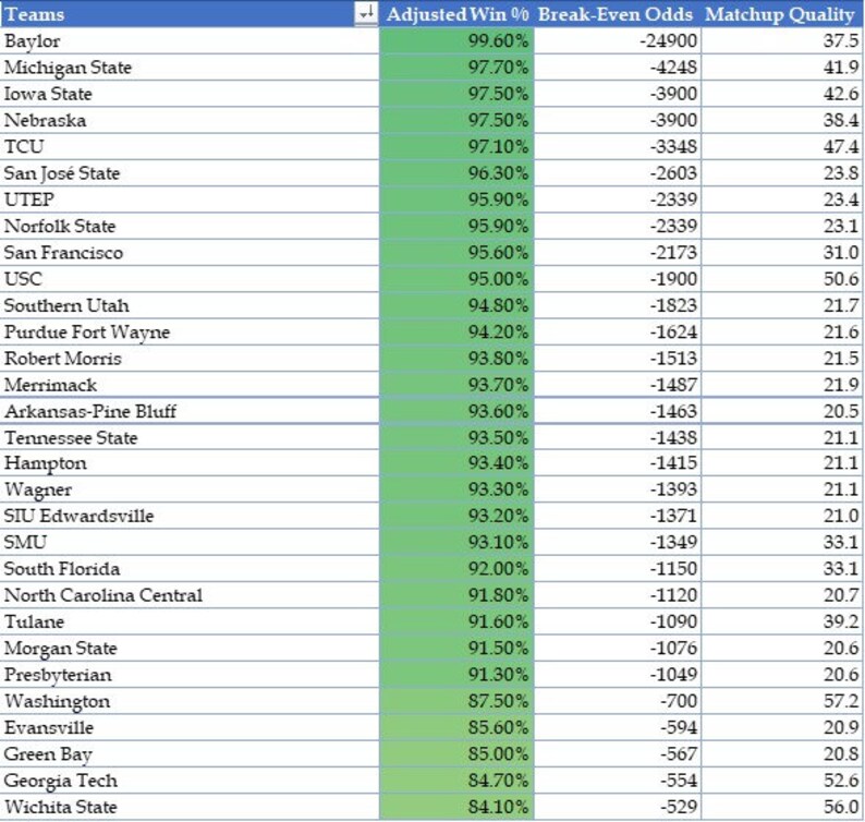 College Basketball Power Ratings BPI Betting Model Moneyline Spread
