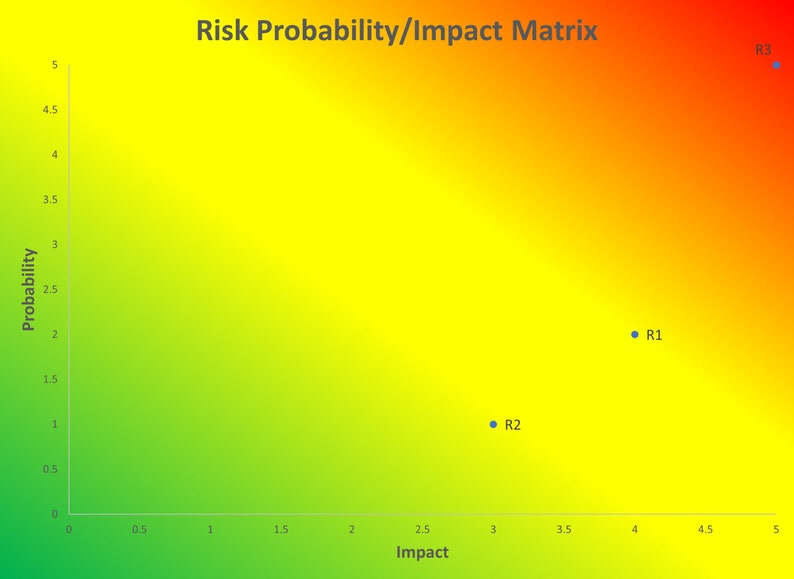 Risk Probability Matrix - Etsy