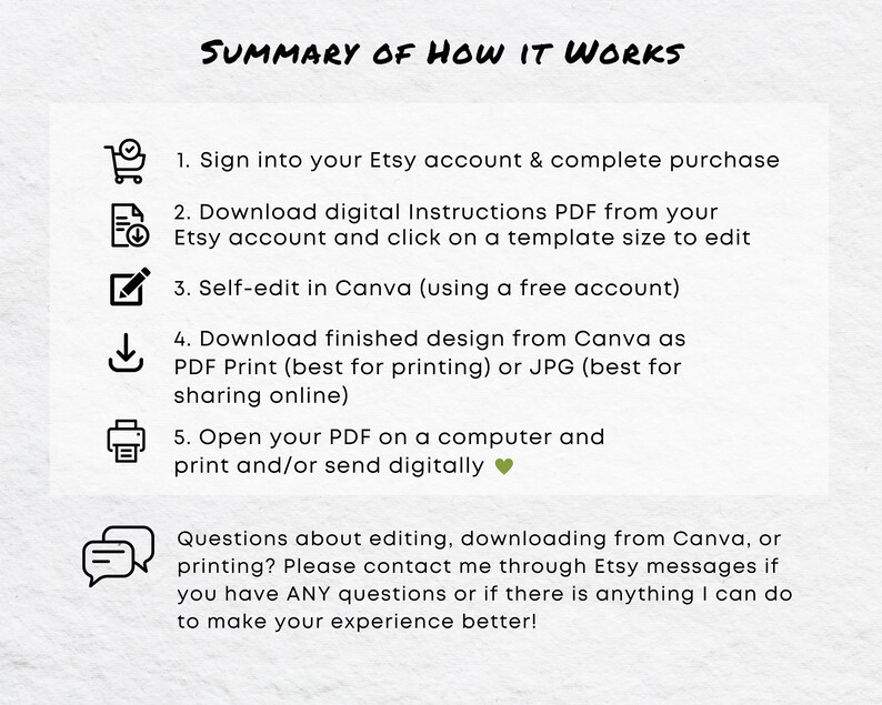 May include: A black and white illustration of a shopping cart, a document with a download arrow, a pencil, a download arrow, a printer, and a chat bubble. The text reads "SUMMARY OF HOW IT WORKS" and lists five steps for editing and downloading a digital design from Etsy. The text also includes a message about contacting the seller for questions.