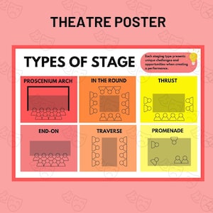 Types of Stage | Poster | GCSE Drama | Classroom | Drama Teacher Resources