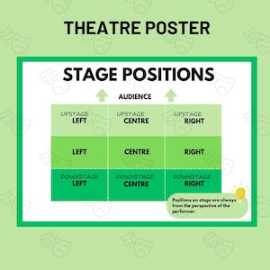STAGE POSITIONS | Poster | GCSE Drama | Classroom | Drama Teacher Resources