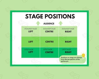 Types of Stage | Poster | GCSE Drama | Classroom | Drama Teacher ...