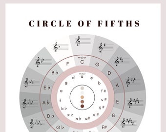 May include: A circle of fifths chart with musical notes and scales. The chart shows the relationship between major and minor keys. The chart is labelled with the words "Circle of Fifths", "Flats", and "Sharps".