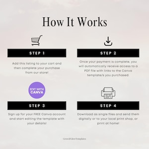 May include: An infographic titled "How It Works" with four steps. Step 1 shows a shopping cart icon and text about adding a listing to the cart. Step 2 has a download icon and explains PDF file access. Step 3 says "Edit with Canva". Step 4 shows a printer icon.