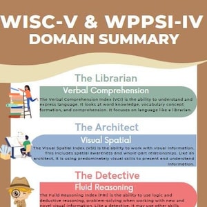 WISC-V & WPPSI-IV Domain Summary Visuals