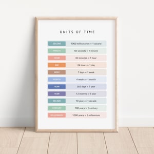 Pode incluir: Um gráfico imprimível com uma moldura de madeira clara, listando as unidades de tempo em um esquema de cores pastel colorido. O gráfico inclui as seguintes unidades de tempo: segundo, minuto, hora, dia, semana, mês, ano, década, século e milênio. Cada unidade de tempo é definida por seu equivalente na próxima unidade de tempo maior. Por exemplo, 1000 milissegundos equivalem a 1 segundo, 60 segundos equivalem a 1 minuto, e assim por diante.