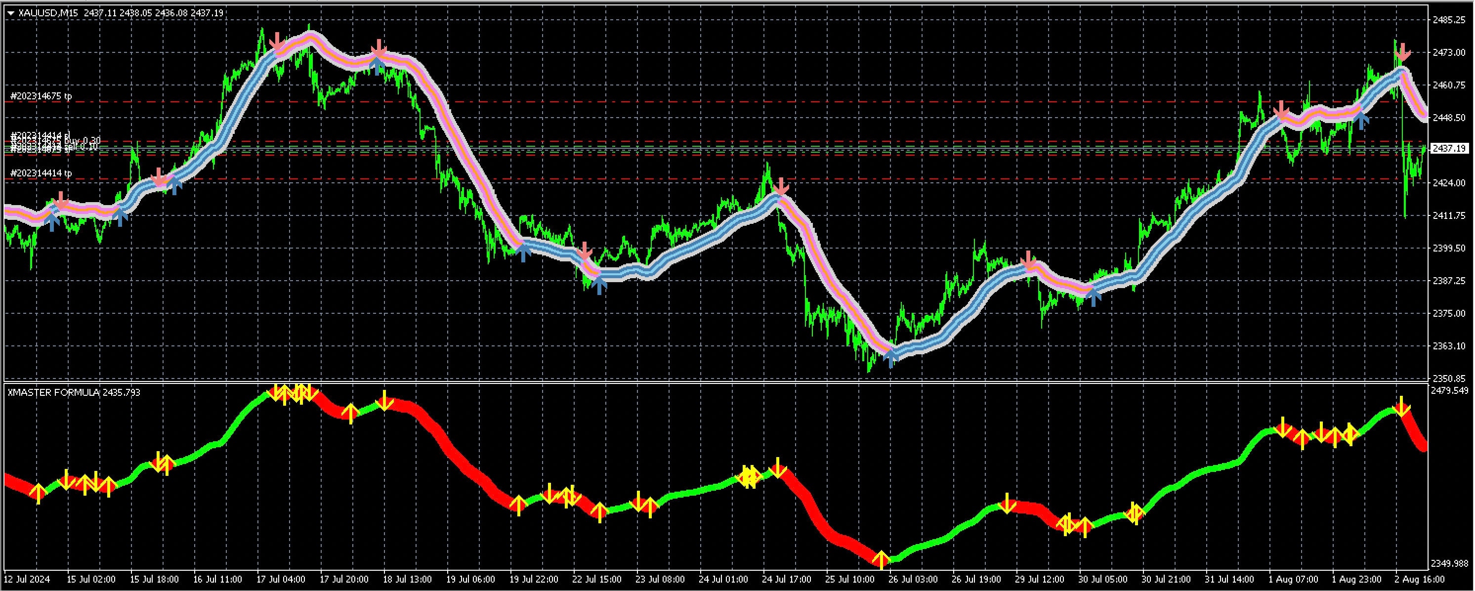 Trend Focus Xmaster Scalping Forex Indicator | MT4 Trading Tool - Etsy