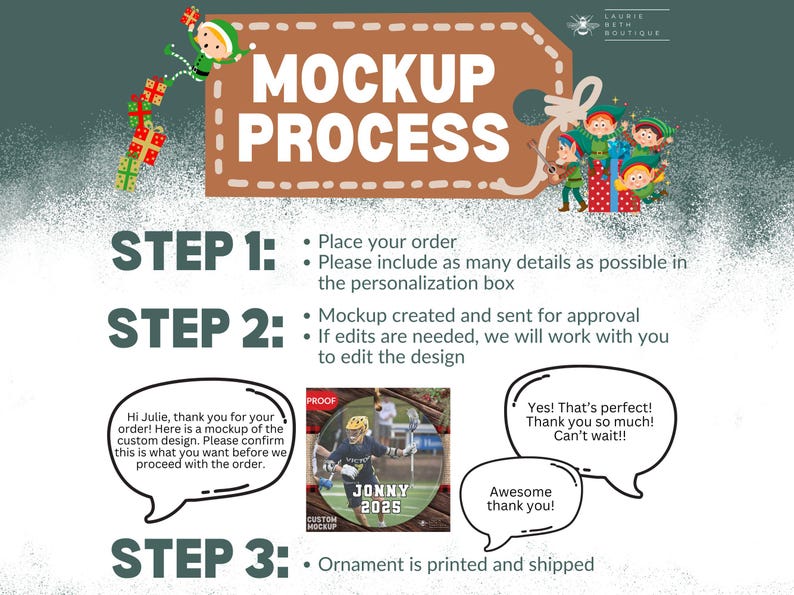 May include: A brown tag with the words "MOCKUP PROCESS" and illustrations of elves and gifts. The steps are outlined: order placement, mockup creation, and printing. Includes customer feedback bubbles and a custom ornament mockup.