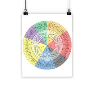 Feelings Wheel for Kids, Play Therapy Office Decor, Emotions Poster ...