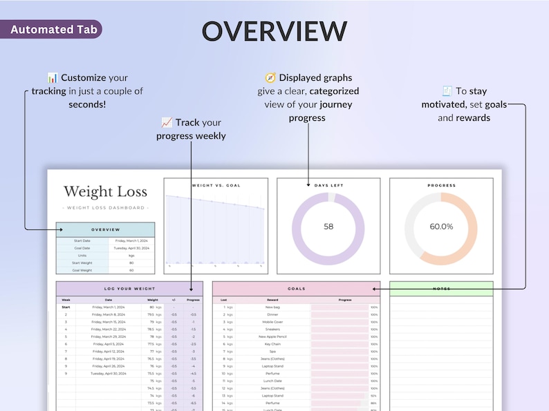 May include: A digital weight loss dashboard template featuring an overview section, a weight vs. goal line graph, a days left donut chart, a progress circle, a log your weight table, a goals list, and a notes section with light purple accents.