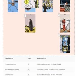 May include: Celtic Cross Tarot spread with ten cards laid out in a cross shape. The cards are numbered 1 through 10 and each card has a corresponding interpretation listed below the spread. The cards are from the Rider-Waite Tarot deck.