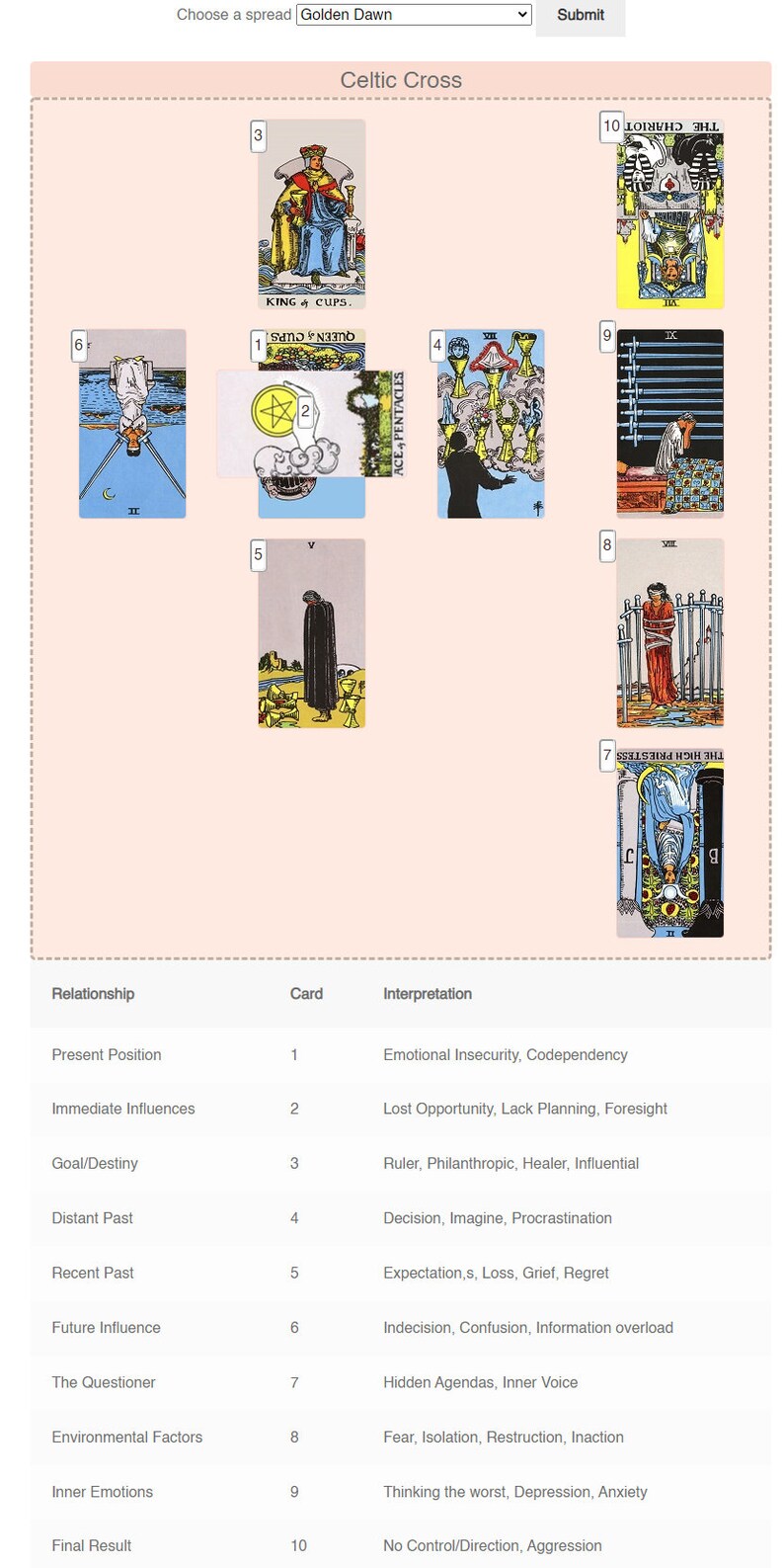May include: Celtic Cross Tarot spread with ten cards laid out in a cross shape. The cards are numbered 1 through 10 and each card has a corresponding interpretation listed below the spread. The cards are from the Rider-Waite Tarot deck.