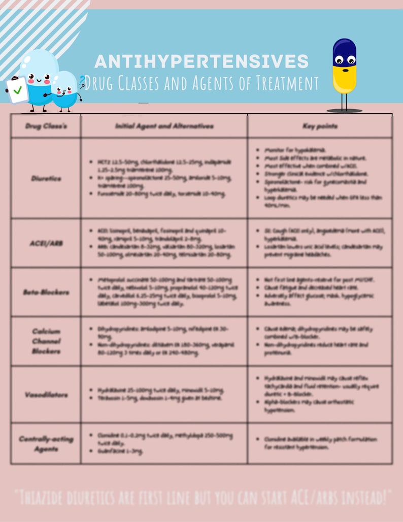 Ht Medication Antihypertensive Guide Overview for HTN Medications Nursing BP Guide ...
