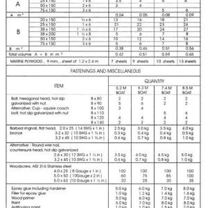 May include: A detailed table of materials for plywood boats, including timber dimensions in inches and millimeters, and quantities of fasteners and miscellaneous items. Measurements are in inches, pounds, and cubic feet.