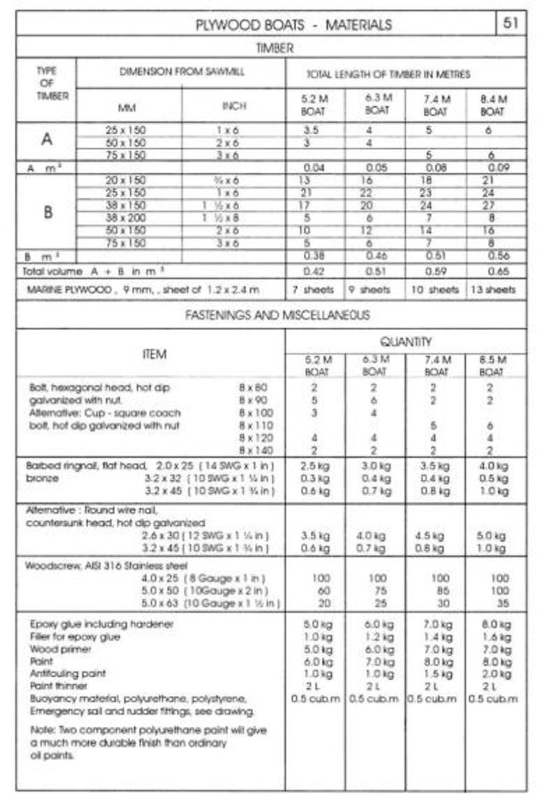 May include: A detailed table of materials for plywood boats, including timber dimensions in inches and millimeters, and quantities of fasteners and miscellaneous items. Measurements are in inches, pounds, and cubic feet.